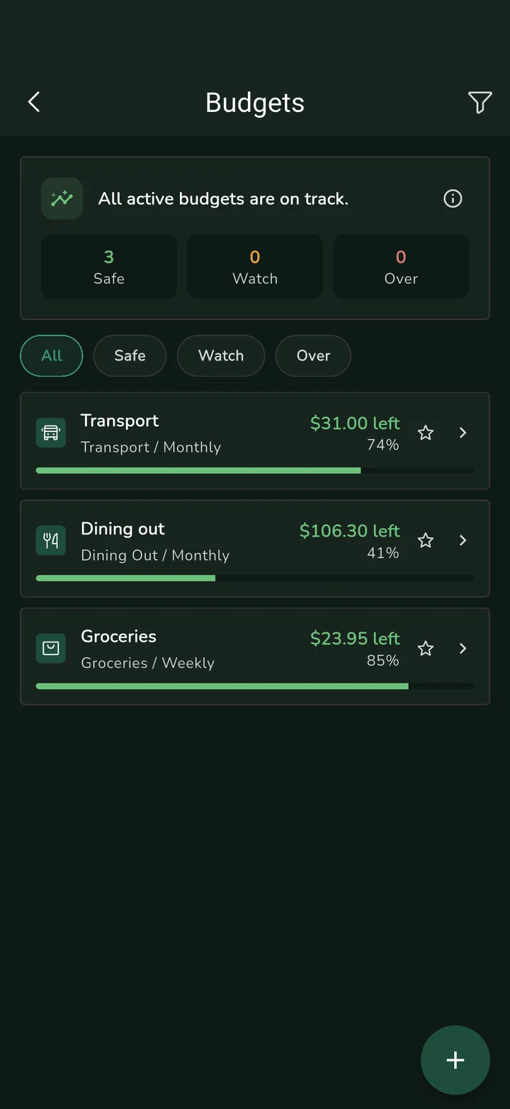 Budgets: Transport, Dining out and Groceries, all on track with what is left in each