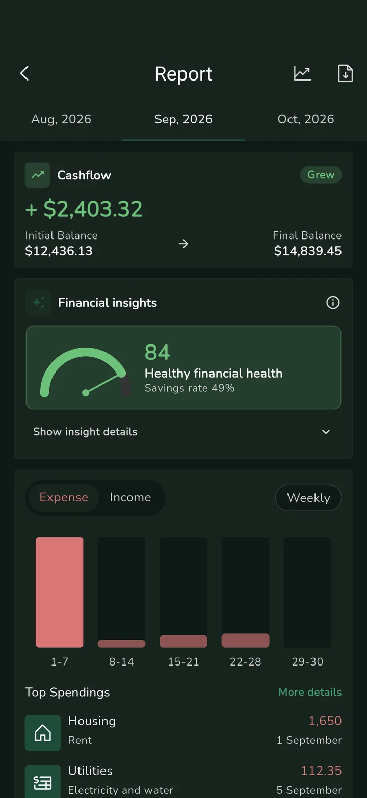 Monthly report: cashflow, financial health score 84, weekly expenses and spending by category